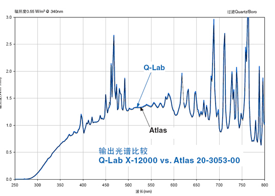 Atlas Ci5000與q-lab產(chǎn)品的比較