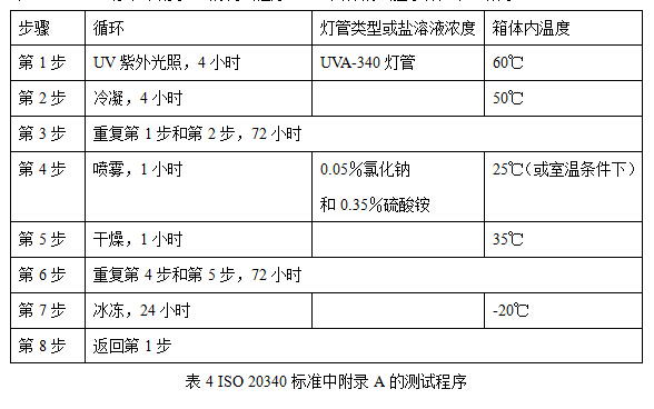 表4 ISO 20340標(biāo)準(zhǔn)中附錄A的測試程序