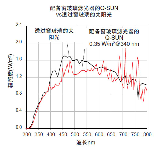 配備窗玻璃濾光器的Q-SUN老化實(shí)驗(yàn)箱vs透過窗玻 璃的太陽(yáng)光