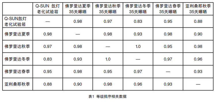 等級(jí)排序的相關(guān)性