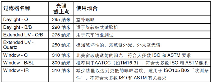 氙燈耐候試驗(yàn)箱濾光片的選擇