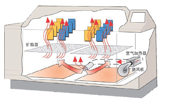 CCT鹽霧腐蝕試驗機(jī)干燥功能