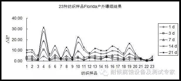 紡織樣品Florida戶外曝曬結果