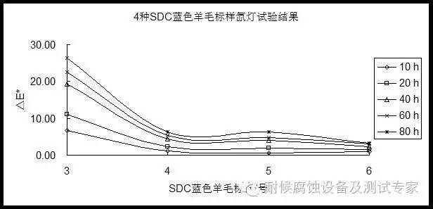 SDC藍色羊毛標樣氙燈加速測試試驗結果