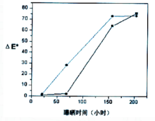 色差與暴曬時間的關系