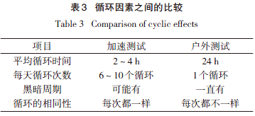 循環(huán)因素的比較