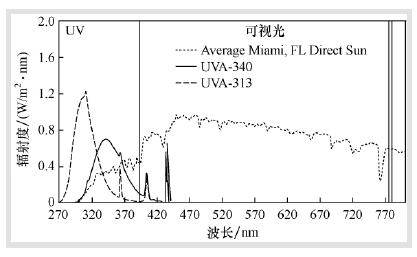 紫外線螢光燈裝置和太陽光