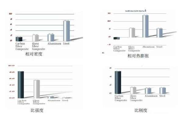 CFRP與GFRP、鋼、鋁的性能比較