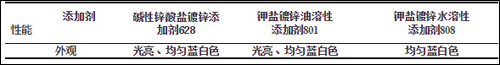 不同電鍍鋅添加劑對鈍化膜外觀的影響表