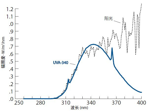 UVA340燈管光譜