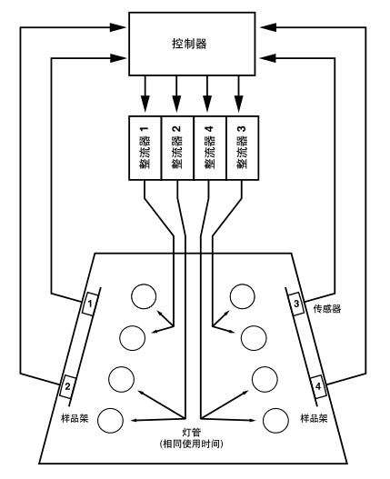 太陽(yáng)眼輻照度控制系統(tǒng)示意圖