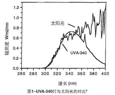 340燈管與自然光譜的比較