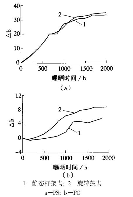 兩種氙燈老化試驗機對 PS、PC的老化結果