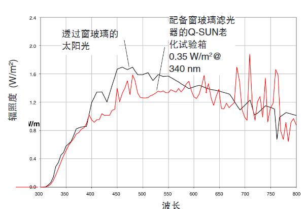 Q-SUN試驗箱的氙燈與透過窗玻璃的太陽光