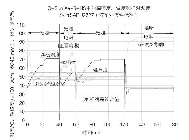  Q-Lab Xe-3-HS的實(shí)際試驗(yàn)參數(shù)變化