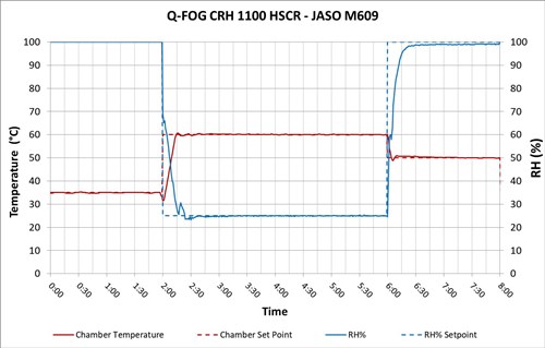 JASO M609