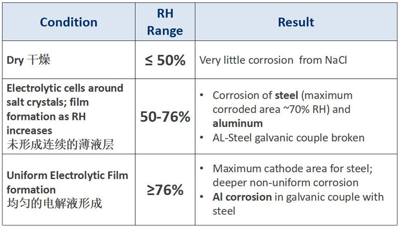 不同的相對濕度對產(chǎn)品有不同的腐蝕