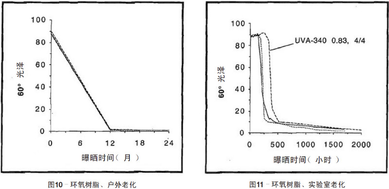 環(huán)氧樹脂自然老化、實(shí)驗(yàn)室加速紫外老化測試結(jié)果