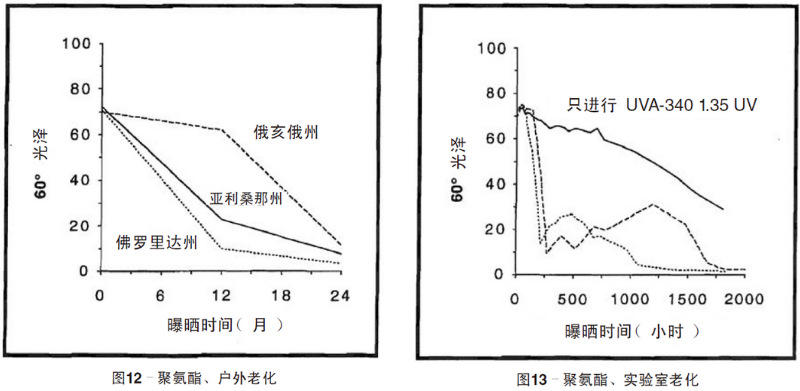 聚氨酯涂料自然老化、實(shí)驗(yàn)室加速紫外老化測試結(jié)果