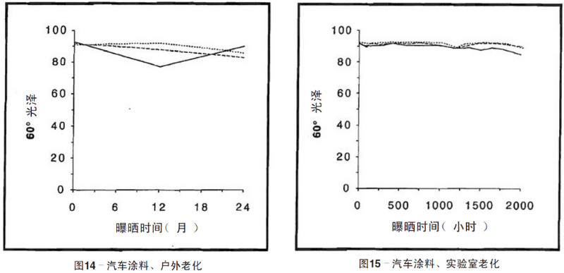 汽車涂料自然老化，實(shí)驗(yàn)室加速老化測試結(jié)果