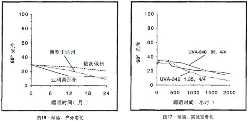 聚酯涂料自然老化、實(shí)驗(yàn)室加速紫外老化測試結(jié)果