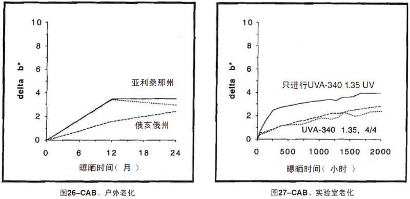 CAB片材自然老化，實(shí)驗(yàn)室紫外加速老化測試結(jié)果